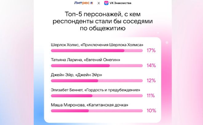 Кто из литературных героев станет вашим идеальным студенческим другом?